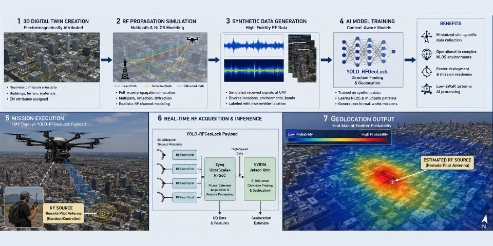 Diagram of the RF emitter location workflow: a 3D digital twin of a city, radio propagation simulation, synthetic training data and model training, then a drone carrying the sensing payload and a heat map locating the emitter · Quantum Ventura, makers of CyberNeuro-RT (CNRT) · machine learning anomaly detection for enterprise and government networks · edge-to-cloud network security · Discovium AI materials discovery